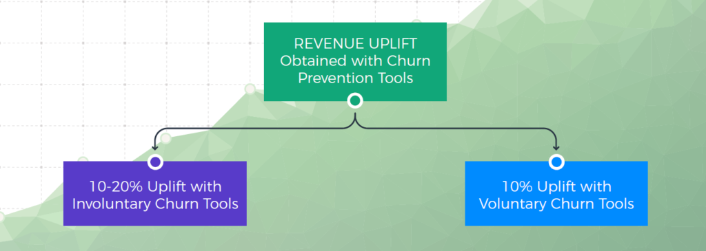 revenue uplift obtained with churn prevention tools